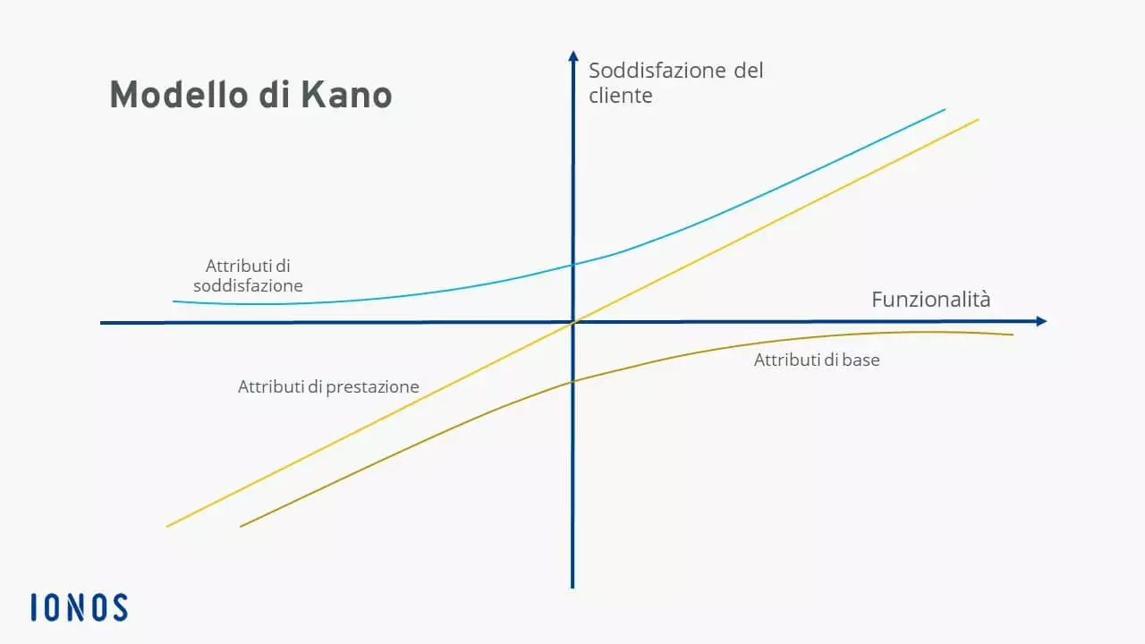 Immagine: grafico-del-modello-kano.jpg