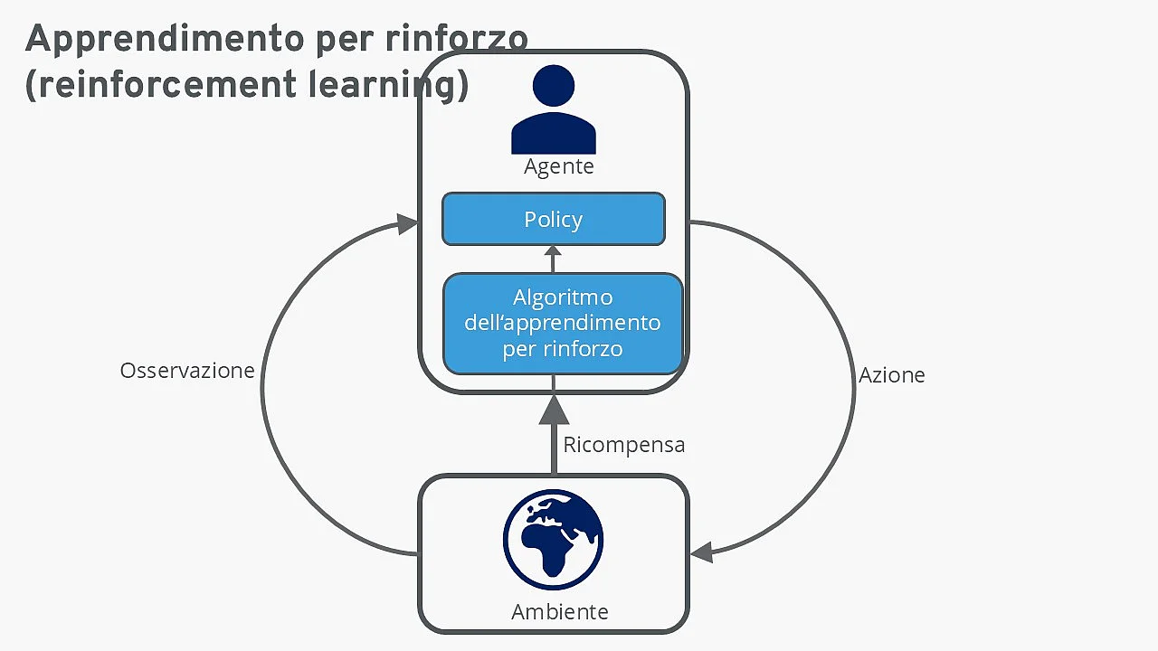 Immagine: Schema del funzionamento dell’apprendimento per rinforzo