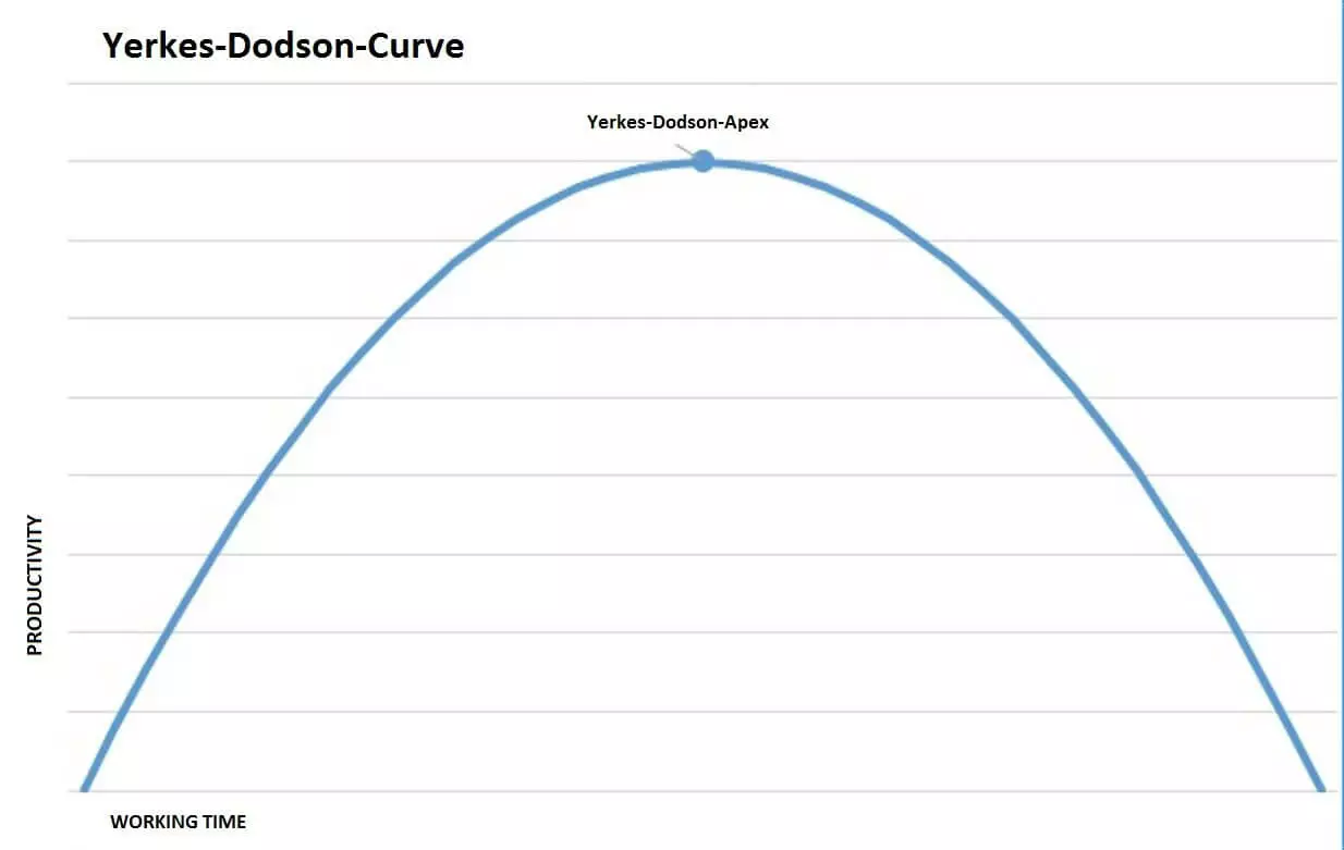 Immagine: EN-yerkes-dodson-curve.jpg