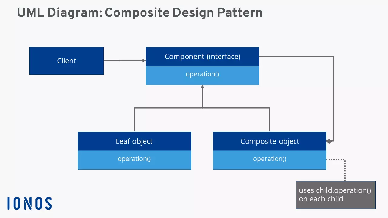 Immagine: Diagramma UML per il Composite pattern