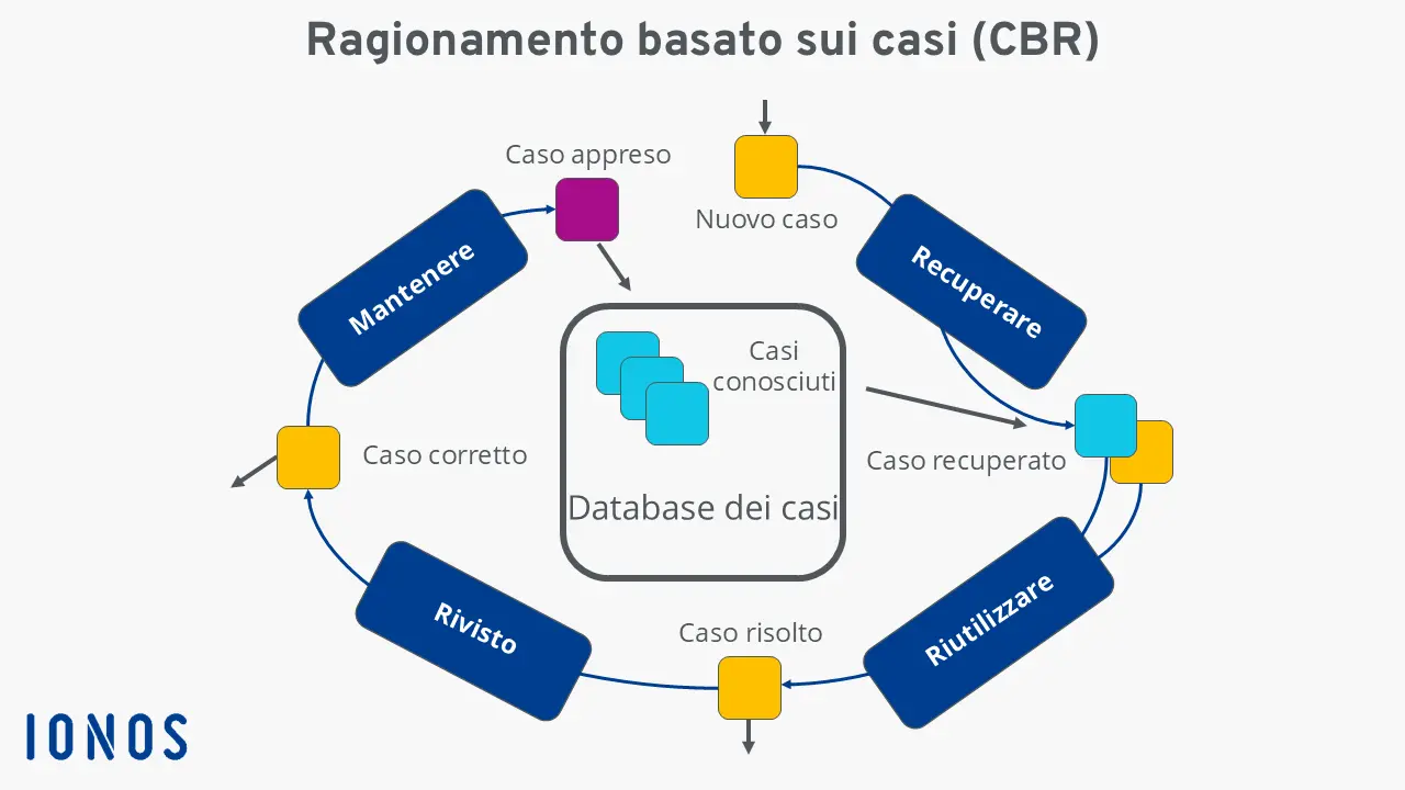Ragionamento basato sui casi: grafico Immagine: Ragionamento basato sui casi: grafico