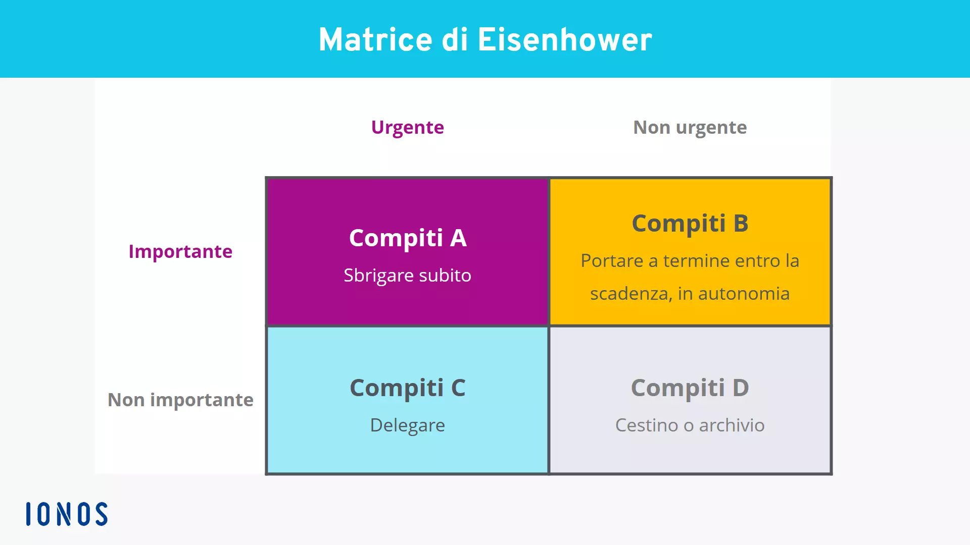 Raffigurazione della matrice di Eisenhower Immagine: Raffigurazione della matrice di Eisenhower