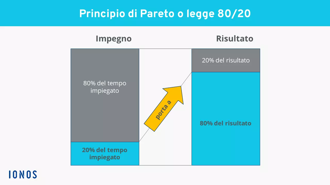 Rappresentazione del principio di Pareto Immagine: Rappresentazione del principio di Pareto