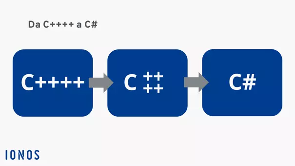 Immagine: Sviluppo di C++++ in C#
