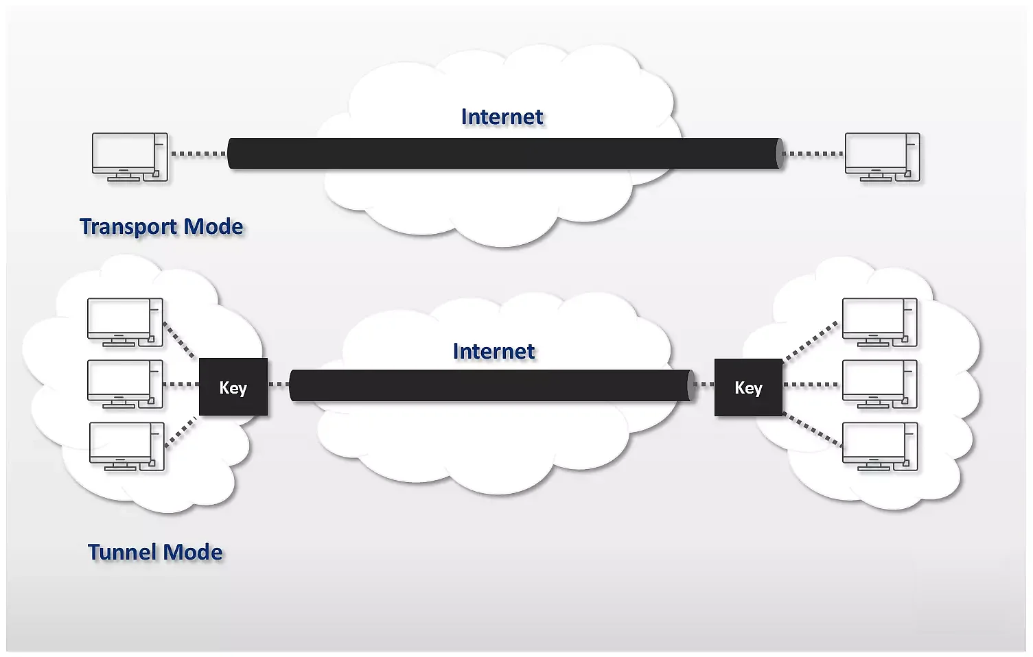 Rappresentazione del tunnel mode e del transport mode per le connessioni tramite IPSec Immagine: Rappresentazione del tunnel mode e del transport mode per le connessioni tramite IPSec