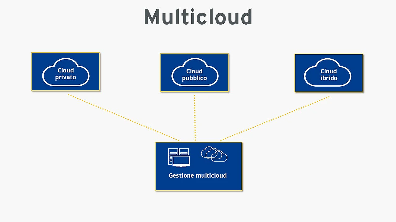 Immagine: Schema di un’infrastruttura multicloud