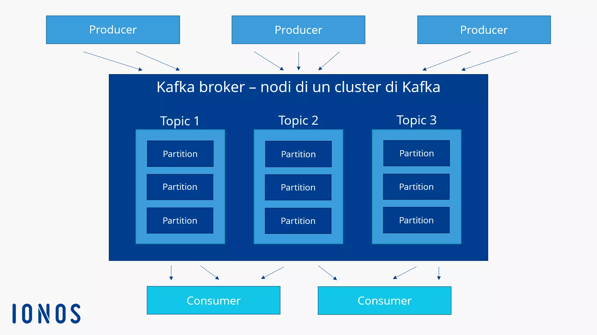 Rappresentazione grafica di un broker di Kafka