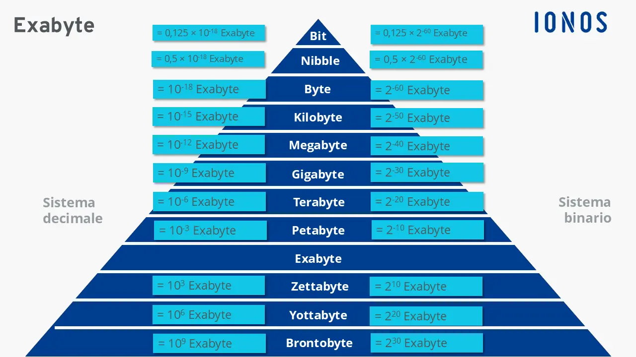 Le varie unità di misura dei dati informatici a confronto con l’exabyte Immagine: Le varie unità di misura dei dati informatici a confronto con l’exabyte
