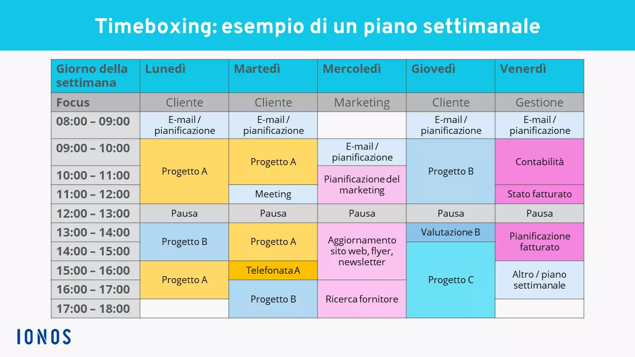 Timeboxing: esempio di un programma settimanale con blocchi di tempo Immagine: Timeboxing: esempio di un programma settimanale con blocchi di tempo