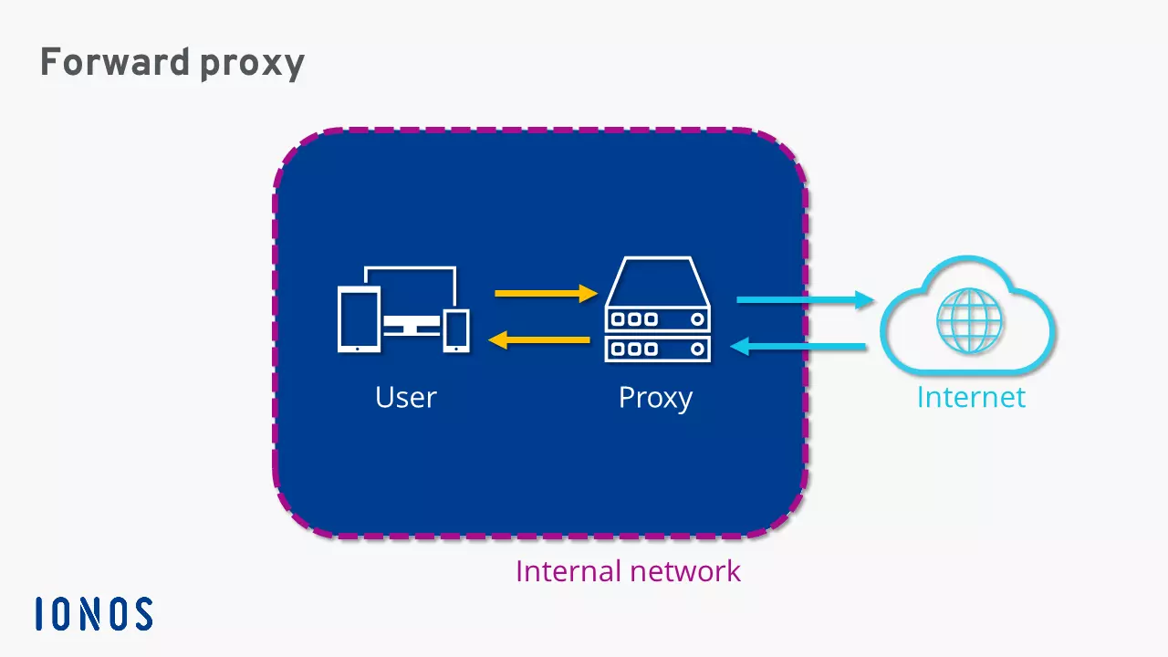 Che cos’è un forward proxy?
