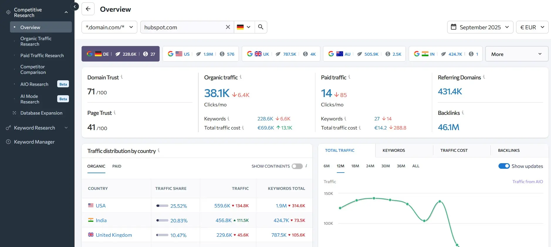 Immagine: Screenshot dello strumento per l&rsquo;analisi web SE Ranking con panoramica del dominio