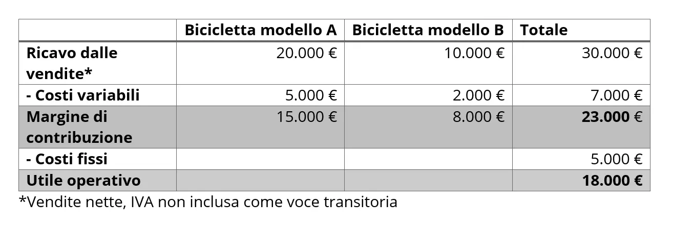 Immagine: Esempio di calcolo del margine di contribuzione di primo livello