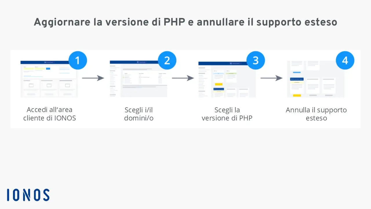 Grafico su come aggiornare PHP Immagine: Grafico su come aggiornare PHP