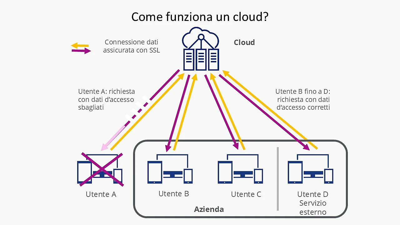 Immagine: Rappresentazione esemplificativa dell’utilizzo del cloud