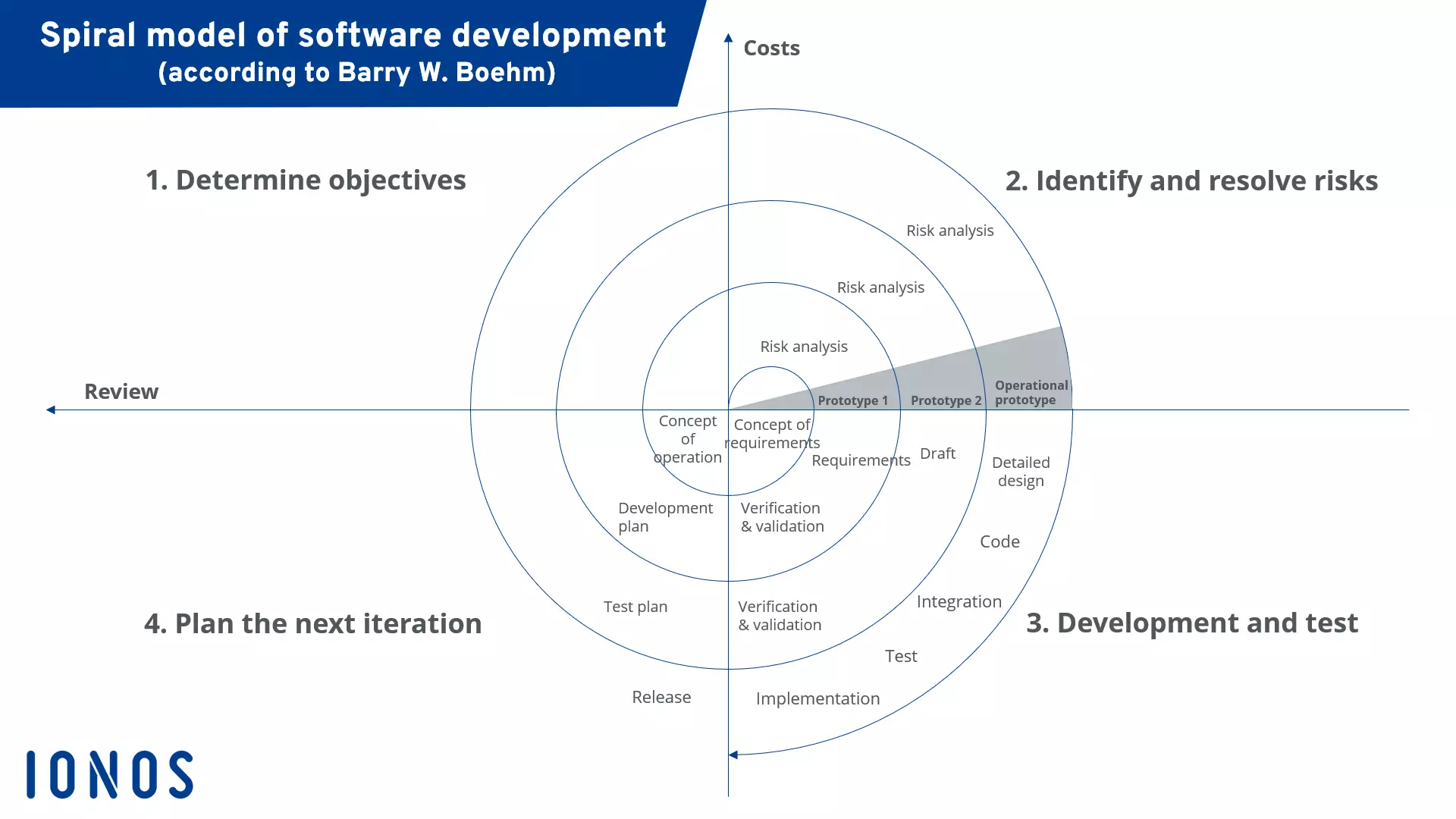Immagine: UK-spiral-model.png