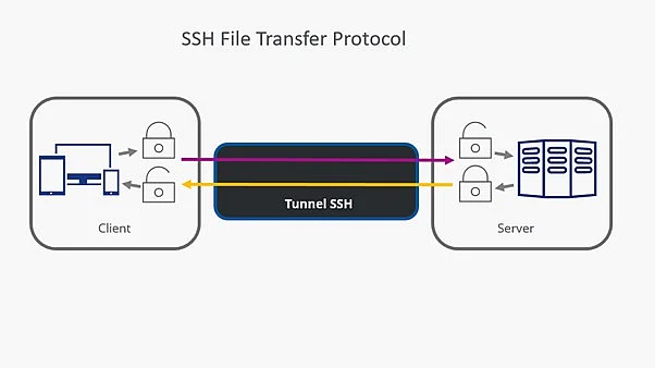 Immagine: Rappresentazione schematica della trasmissione dei dati SFTP
