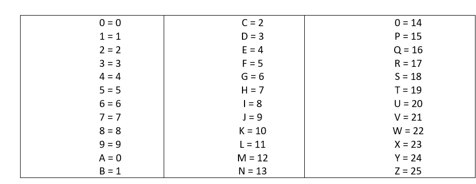 Schema della conversione dei caratteri con posizione pari nel codice fiscale Immagine: Schema della conversione dei caratteri con posizione pari nel codice fiscale