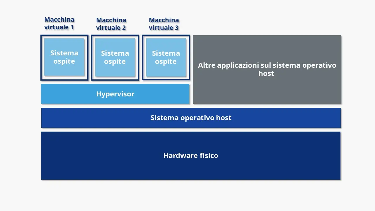 Diagramma di virtualizzazione hardware basata su hypervisor Immagine: Diagramma di virtualizzazione hardware basata su hypervisor