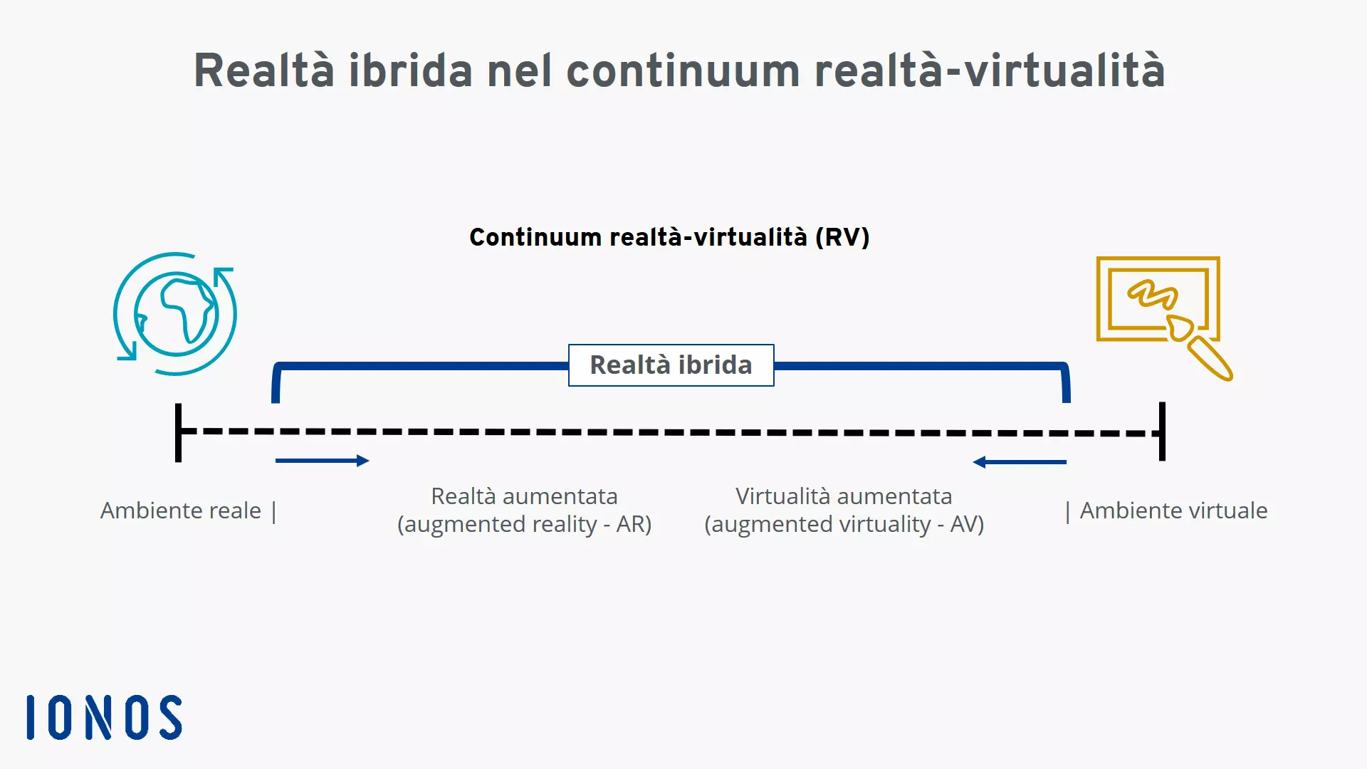 Immagine: Schema: continuum di virtualità
