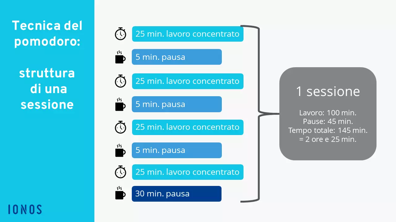 Grafico che illustra lo svolgimento di una sessione pomodoro Immagine: Grafico che illustra lo svolgimento di una sessione pomodoro