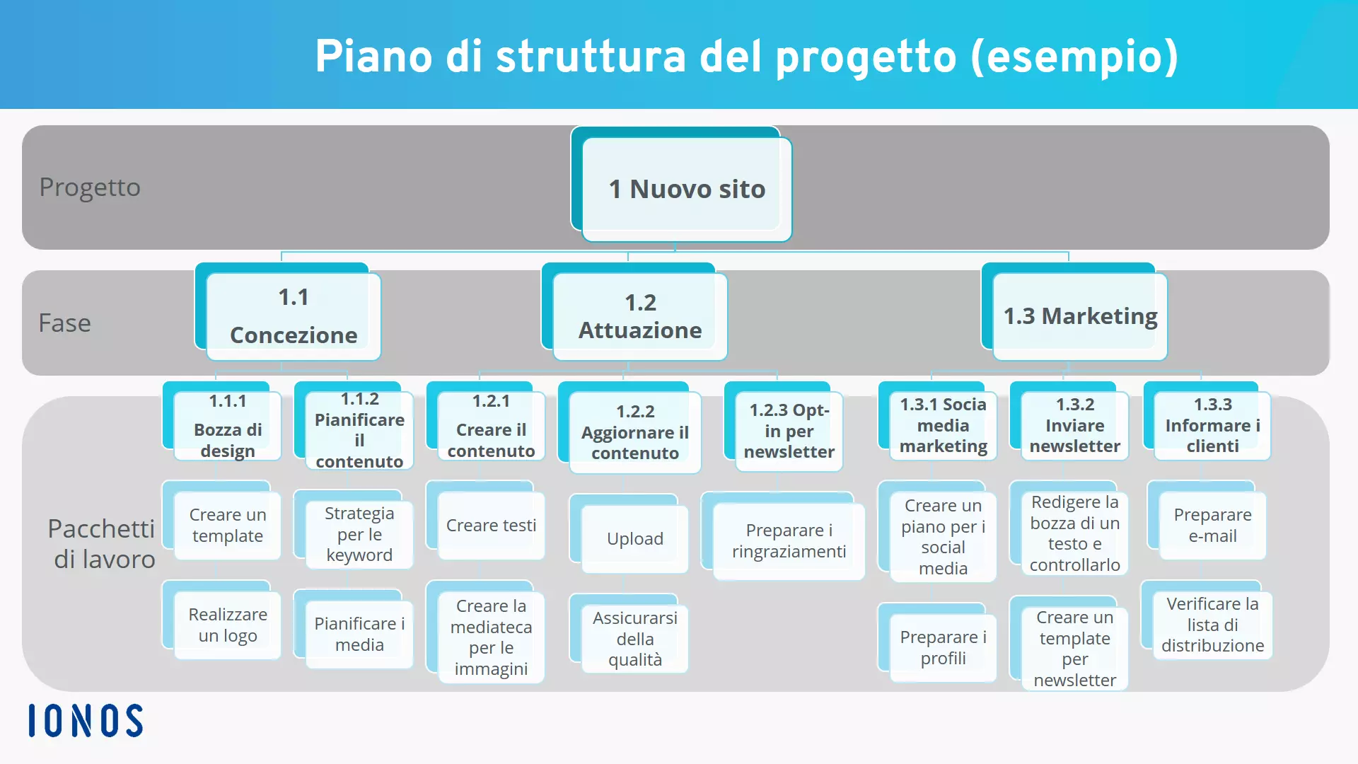 Immagine: esempio-di-una-wbs.png