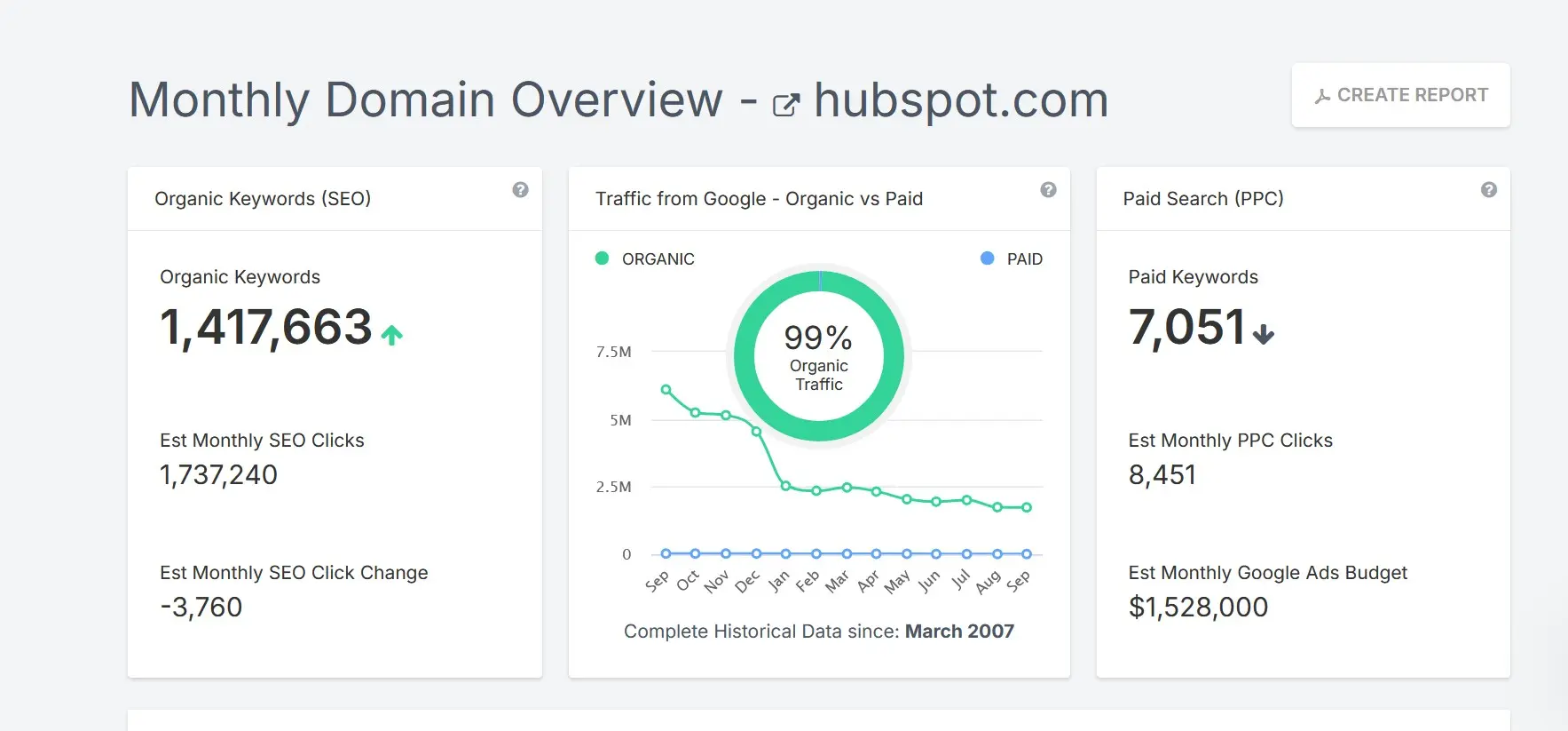 Immagine: Screenshot di SpyFu con dati su traffico e parole chiave