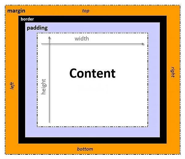 CSS box model in inglese Immagine: CSS box model in inglese