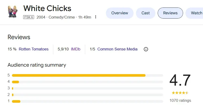 Screenshot delle valutazioni del film “White Chicks” su Google Immagine: Screenshot delle valutazioni del film “White Chicks” su Google