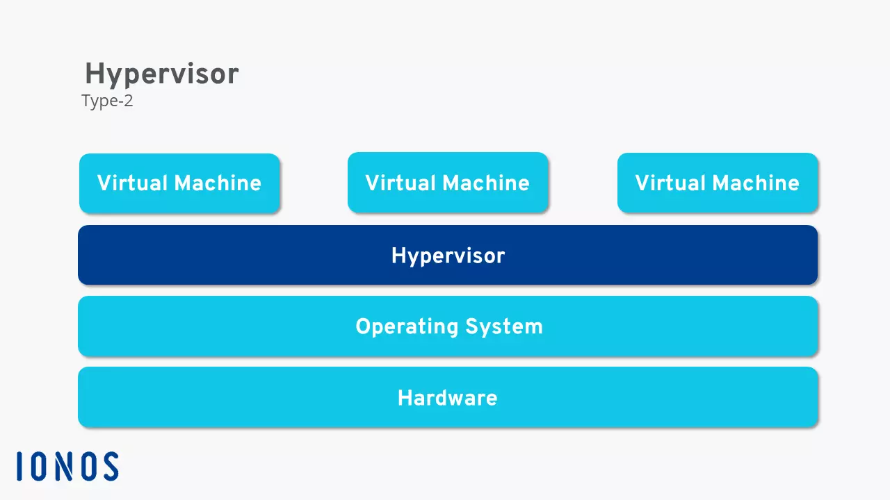 Rappresentazione schematica della funzionalità dell’hypervisor di tipo 2