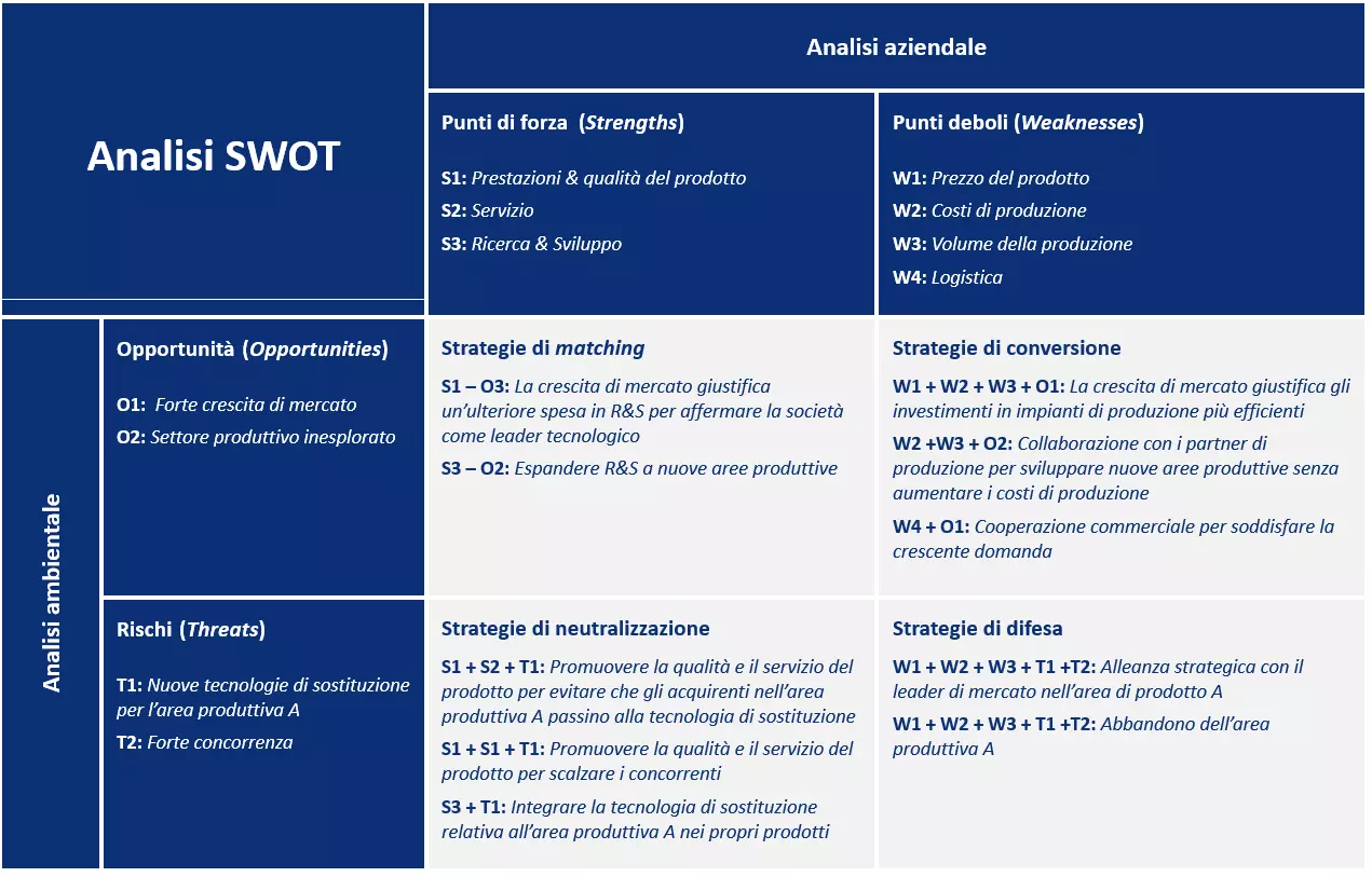 Esempio di analisi SWOT