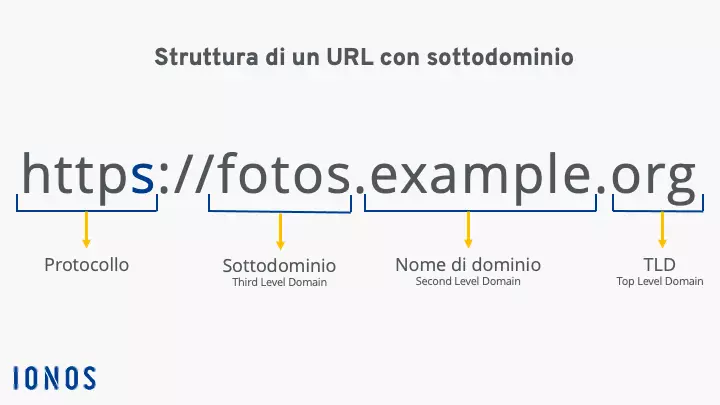 Struttura di un URL con un sottodominio