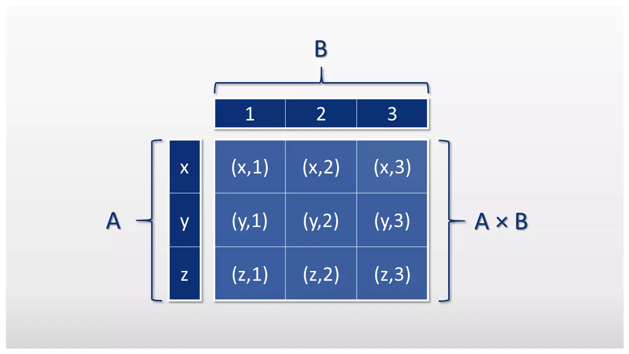 Rappresentazione schematica del prodotto cartesiano