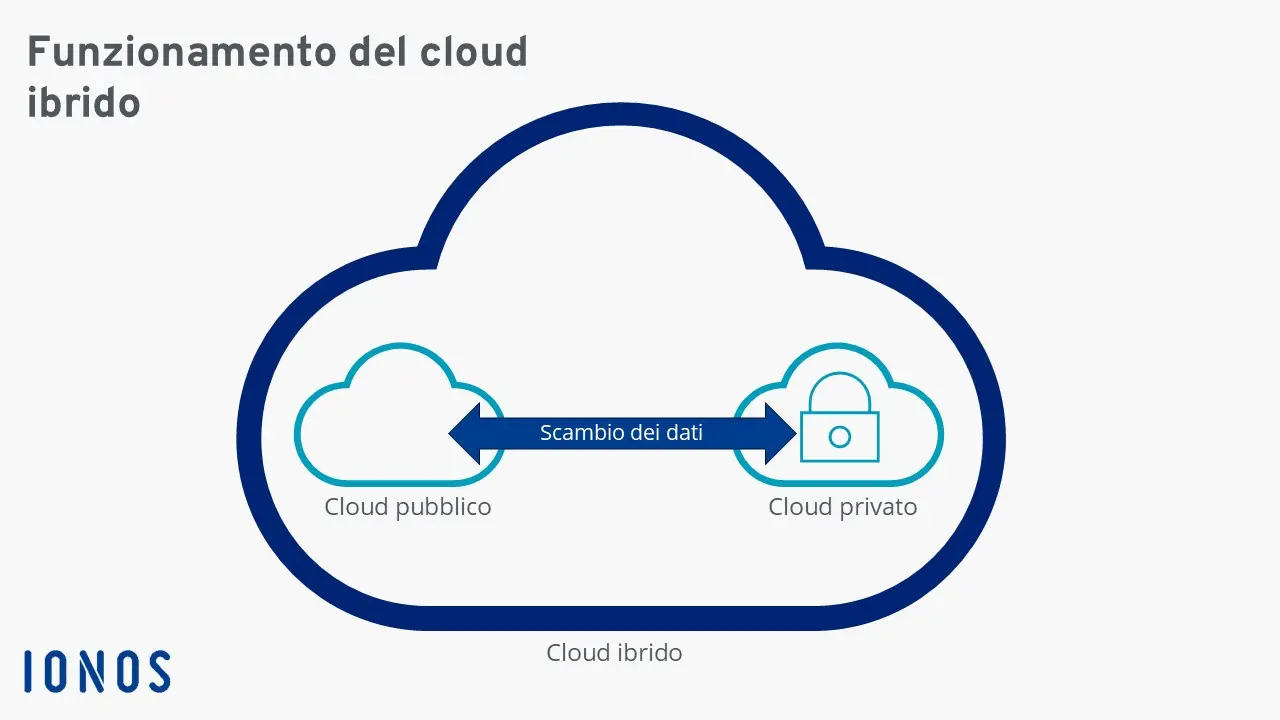 Grafico che spiega il funzionamento del cloud ibrido Immagine: Grafico che spiega il funzionamento del cloud ibrido