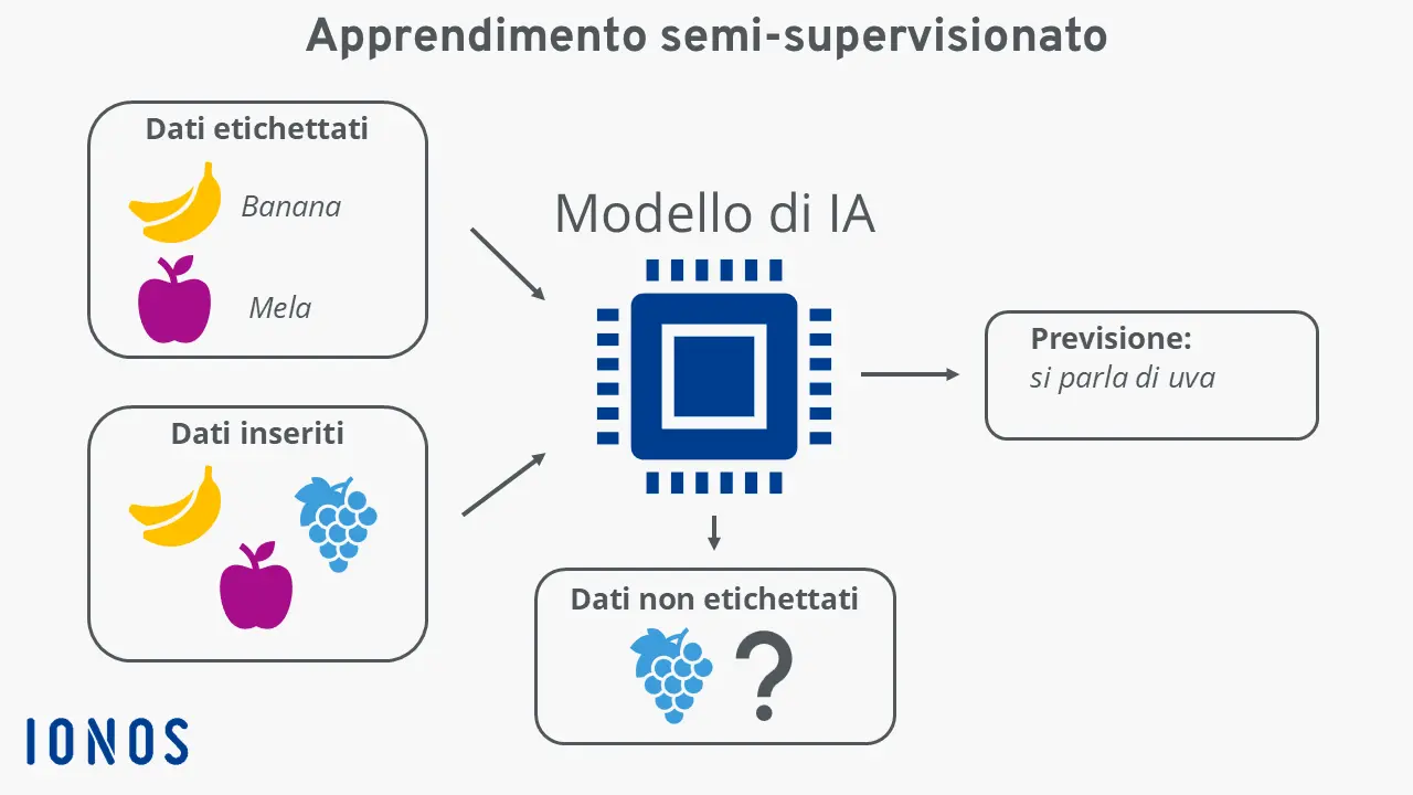 Immagine: Diagramma esplicativo dell’apprendimento semi-automatico