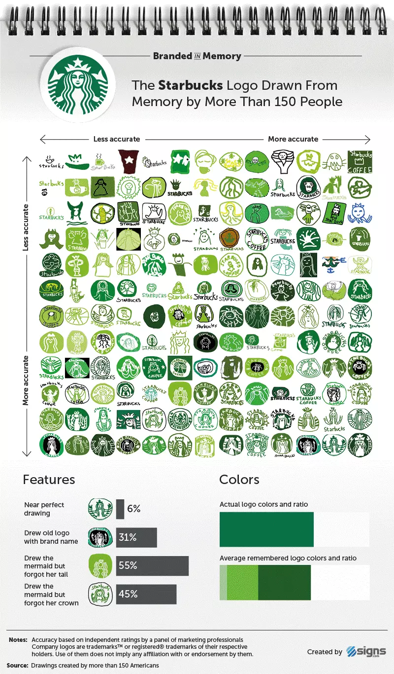 Rappresentazione grafica del risultato dello studio “Branded in Memory” in relazione a Starbucks