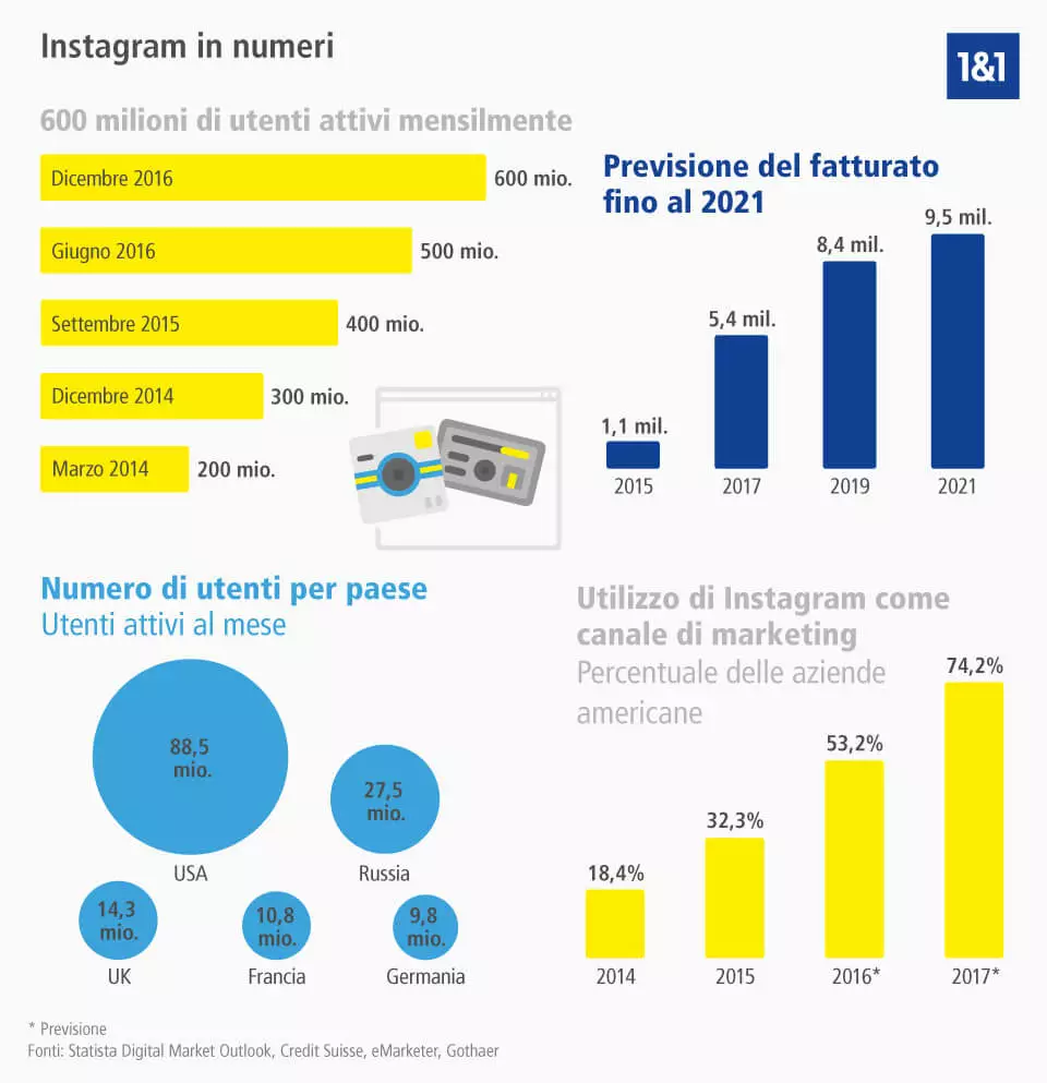 Instagram in numeri