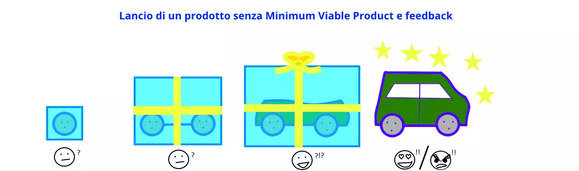 Immagine: IT-lancio-di-un-prodotto-senza-mvp-e-feedback.png