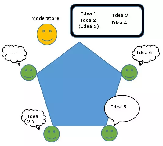 Immagine: IT-brainstorming-evaluation.png
