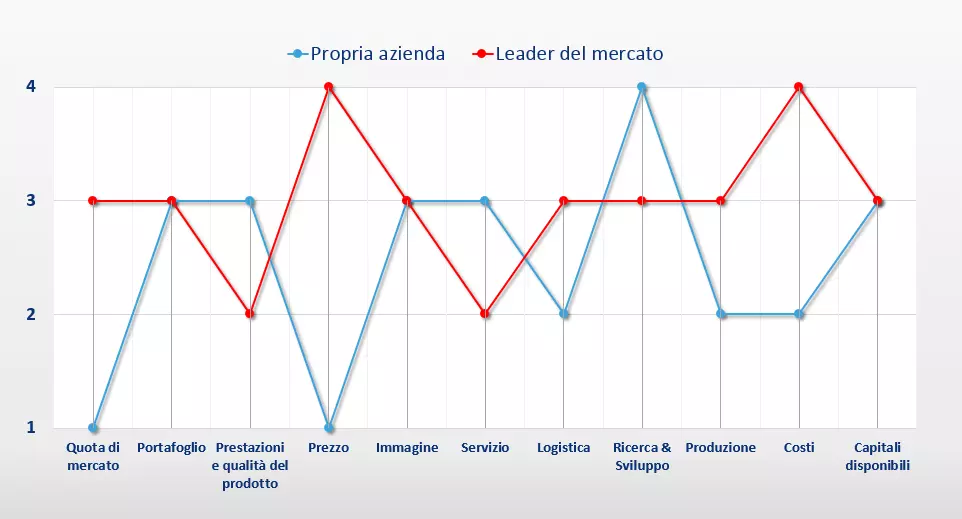 Esempio di un profilo punti di forza/debolezza