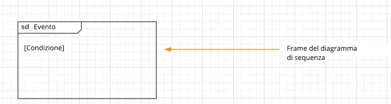 Immagine: Frame per un diagramma di sequenza con etichetta sd e nome dell’interazione in intestazione