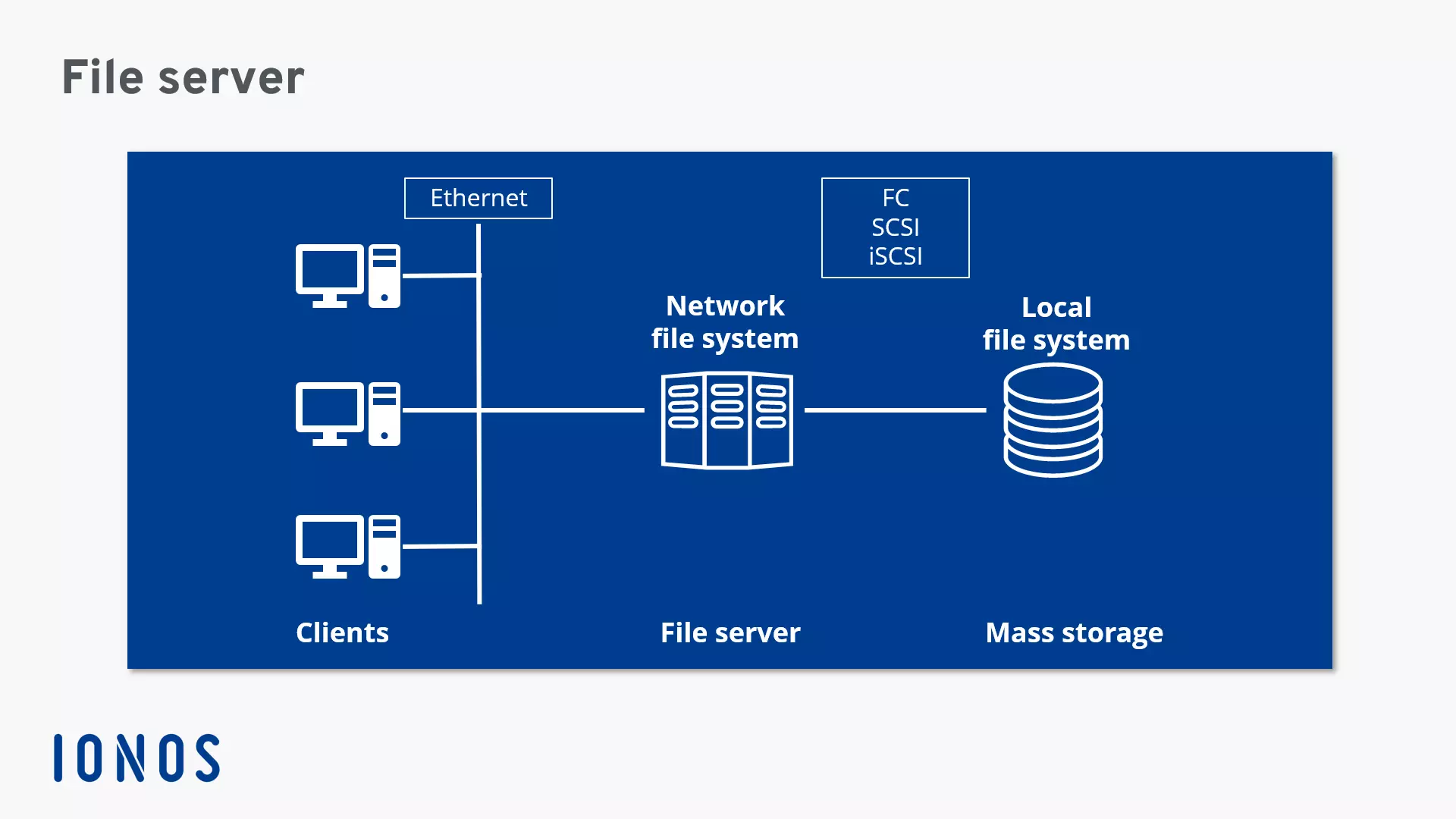 Rappresentazione schematica della struttura di rete con un file server