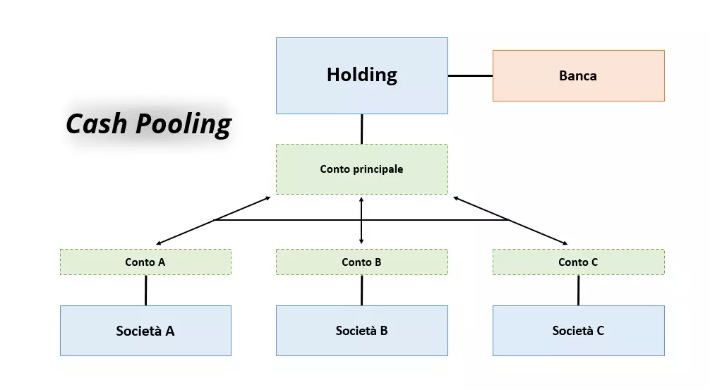 Immagine: cashpooling-IT-1.png