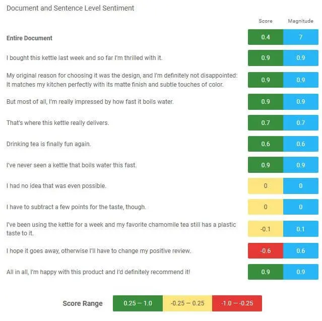 Screenshot dell’API Google Natural Language Immagine: Screenshot dell’API Google Natural Language
