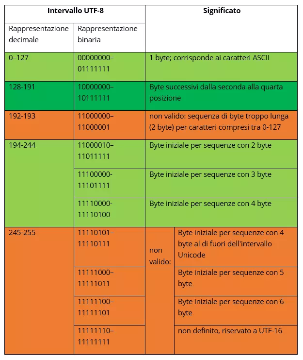 Intervalli di valori UTF-8 e descrizione