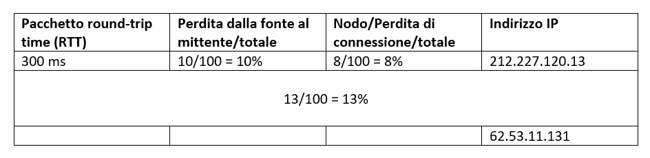Tabella di un’analisi pathping