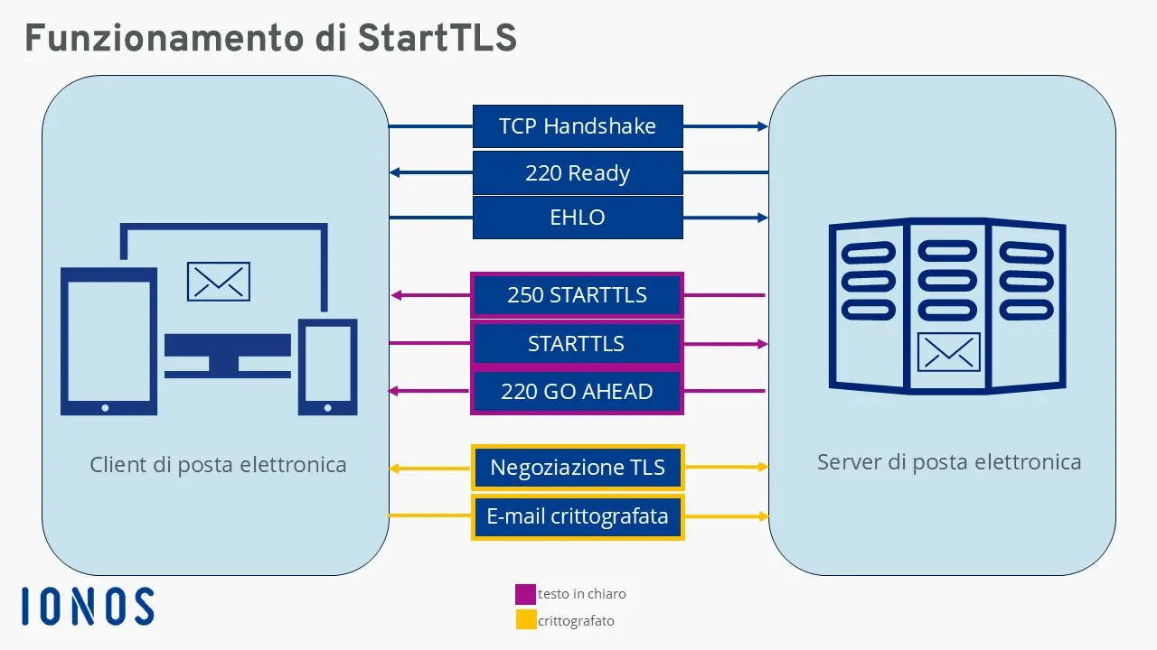 Immagine: Grafico di riepilogo sul funzionamento di StartTLS