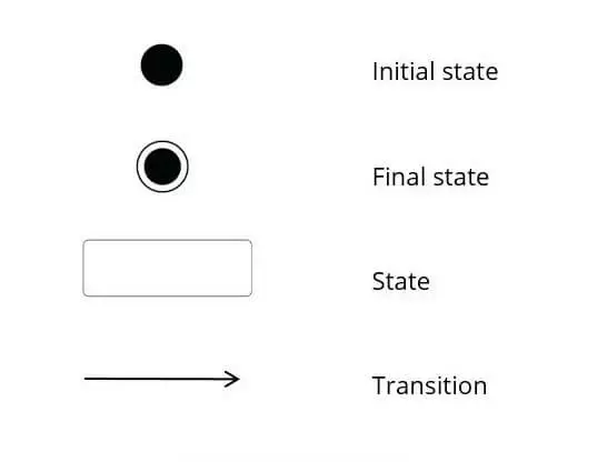 Creazione di un diagramma di stato: elementi principali