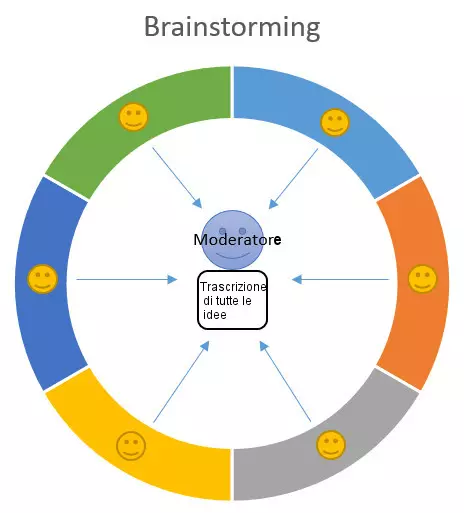 Immagine: IT-brainstorming-session.png