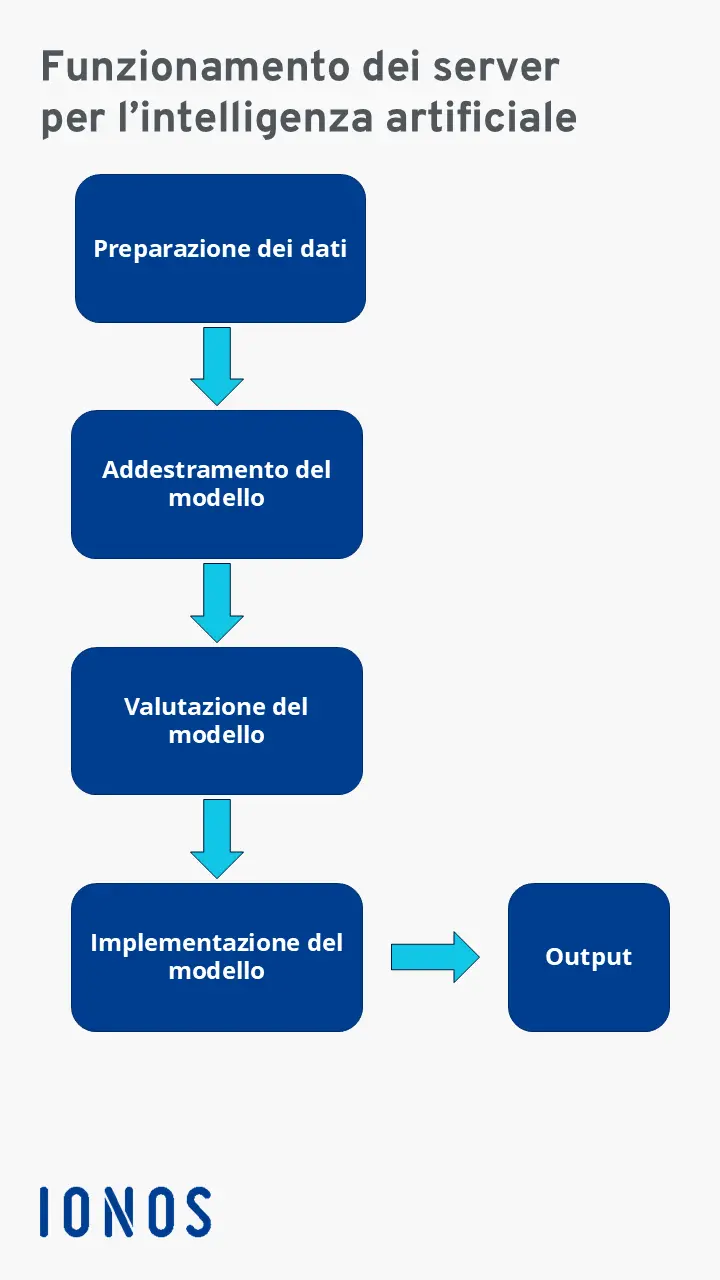 Immagine: Funzionamento di un server IA