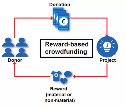 Immagine: EN-crowdfunding-reward-based.png